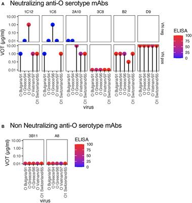 Relationship between neutralizing and opsonizing monoclonal antibodies against foot-and-mouth disease virus